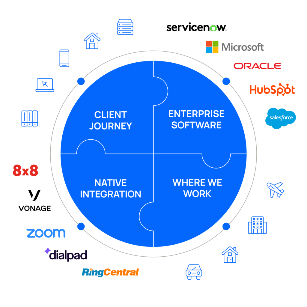 Infographic circle showing client journey versus enterprise software, with partner logos (Microsoft, Oracle, HubSpot, Salesforce, Zoom, RingCentral) around the edge.
