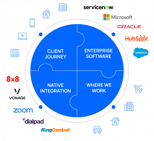 Infographic circle showing client journey versus enterprise software, with partner logos (Microsoft, Oracle, HubSpot, Salesforce, Zoom, RingCentral) around the edge.